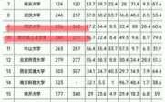 上海同济大学排全国多少名（上海同济大学中国排名多少）