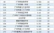 广东省哪个市中学多（广东省哪个中学最有名排行?）