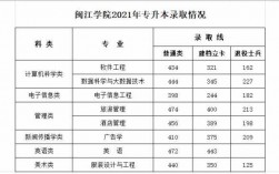 闽江大学去年高考多少分（2021年闽江大学）