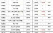 杭州32学校学费是多少钱（杭州3十2学校有哪些是正规的学校）