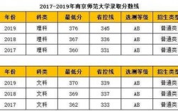 南京师范大学录取线多少分（南京师范大学录取线多少分2022）