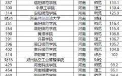 河南省共多少所大学（河南一共有多少大学排名）