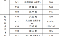 高考最低分数线是多少（今年江苏省成人高考最低分数线是多少）