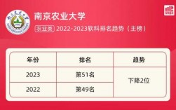 南京农业大学全国排名多少（南京农业大学排名多少?）