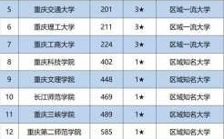重庆有多少所民办大学（重庆民办大学哪个最好）