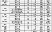 19四川大学要多少分录取（2021年四川大学多少分录取）