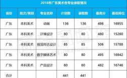 2018广州大学美术录取多少人（广州大学2018年艺术类录取分数线）