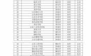 山东省111大学有多少钱（山东211大学名单一览表）