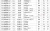 郑州金融学院去年多少分（郑州金融学校2020年招生录取分数线）