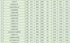 高考考到上海要多少分（高考考到上海要多少分数）