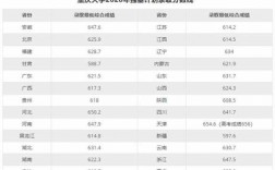 在重庆高考多少分进985（在重庆高考多少分进985学校）