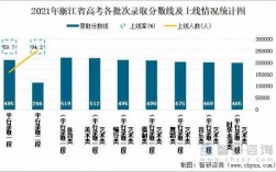 浙江省每年的高考人数有多少（浙江省每年高考录取率）