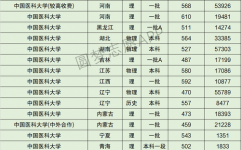 中国医科大学高考多少分（2021高考分数线中国医科大学）