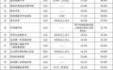 深圳高级中学在哪个区（深圳私立初中排名一览表）