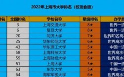 上海大学中国排名多少（上海大学排名多少能上）