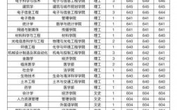 安徽考深圳大学要多少分（深圳大学2020安徽最低录取分数线）