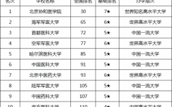 中国有多少所医科大学（中国有多少所医科大学,分别是哪些）