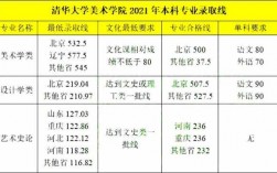 清华大学美术分数线是多少（2021清华大学美术初选分数线）