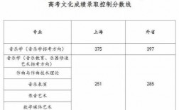 考入上海音乐学院要多少分（上海音乐学院收分多少）