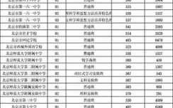 怀柔区高中招生多少（2020年北京怀柔中考录取分数线是多少）