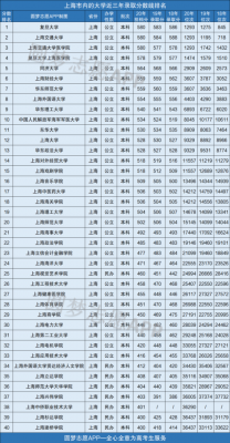 上海大专分数线一般多少分（上海大专分数线一般多少分能上）-图1