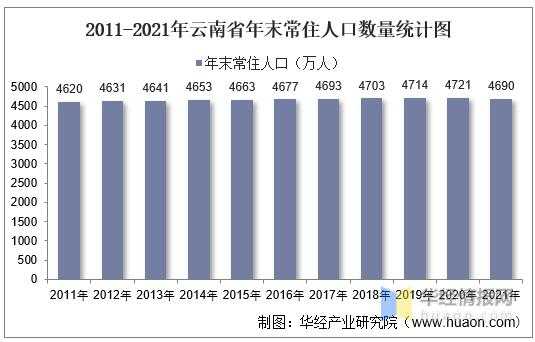 2019云南人数有多少（云南2021有多少人口）-图1