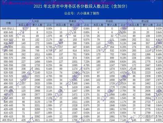 北京初中哪个区考试最难（2021北京中考哪个区最好）-图3