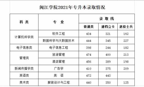 闽江大学去年高考多少分（2021年闽江大学）-图1