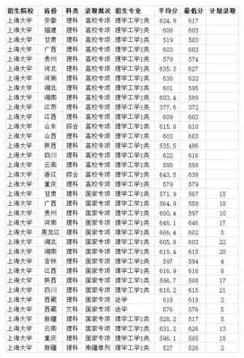 广西考上海大学最低多少分（上海考上海大学最低分数）-图3