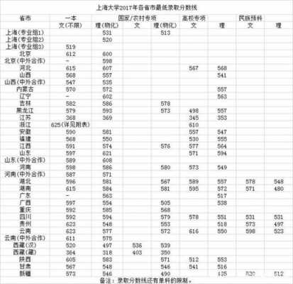 广西考上海大学最低多少分（上海考上海大学最低分数）-图2