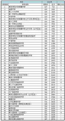 南京三星级高中哪个好（南京三星级高中排名）-图2