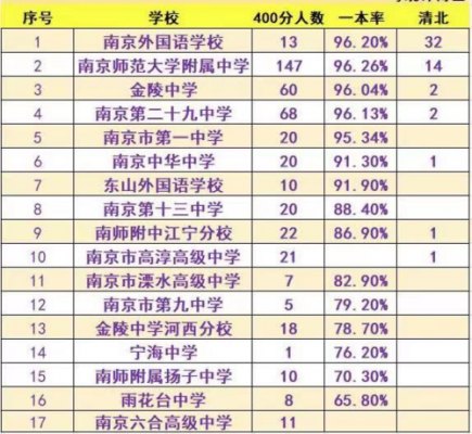 南京三星级高中哪个好（南京三星级高中排名）-图1