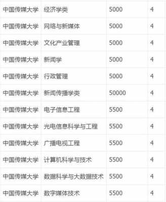 北京传媒大学的学费是多少（北京传媒大学一年学费多少钱）-图1
