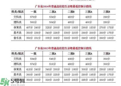 广东高考会升多少分（2021广东高考分数会升还是降）-图3