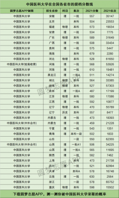 中国医科大学高考多少分（2021高考分数线中国医科大学）-图1