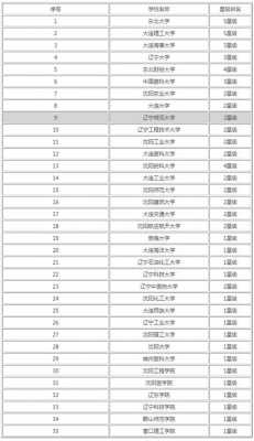 辽宁有多少个考大学生（2021在辽宁招生的大学）-图3