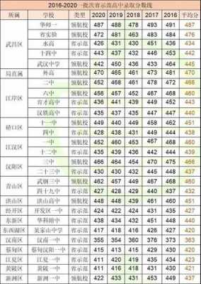 今年武汉录取需要多少分（武汉今年高考录取分数线是多少）-图2