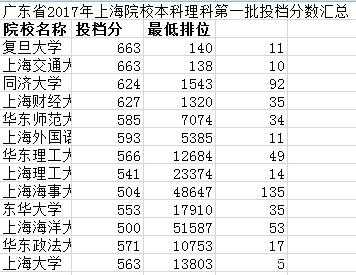 上海理科大学录取线是多少（今年大学理科一本录取线是多少）-图2