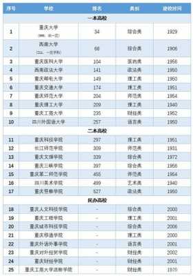 重庆有多少大学排名（重庆有几大学排名）-图2