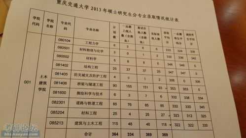 重庆建设大学收多少分（重庆建筑大学有专科吗）-图3