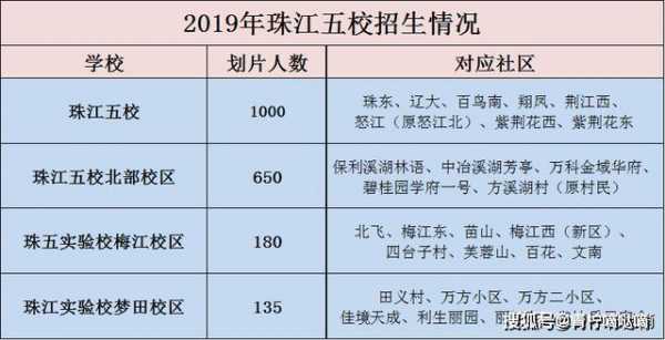 珠江五招生招多少（珠江五校2021年入学条件）-图1