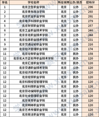 北京的专科学校要多少分（北京有多少专科学校）-图1