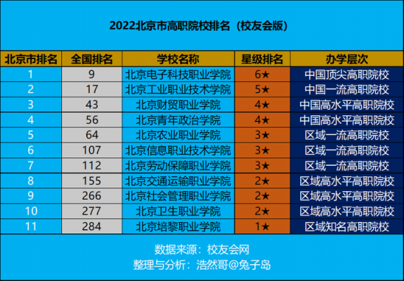 北京的专科学校要多少分（北京有多少专科学校）-图3
