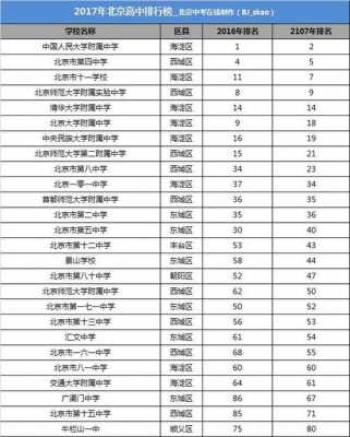 北京重点高中在哪个区（北京高中区重点学校排名）-图1