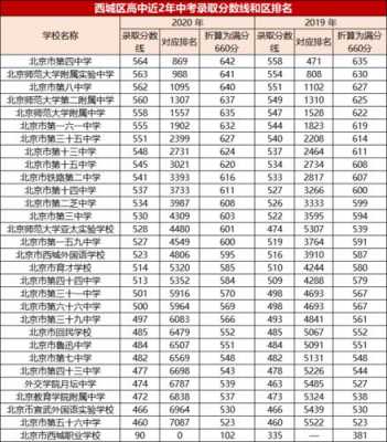 北京重点高中在哪个区（北京高中区重点学校排名）-图3