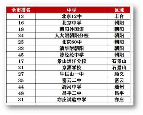 北京重点高中在哪个区（北京高中区重点学校排名）-图2