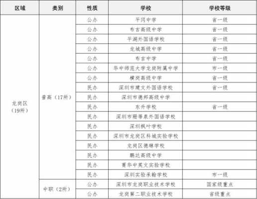 深圳公办高中都在哪个区（深圳高中公办学校有哪些）-图2