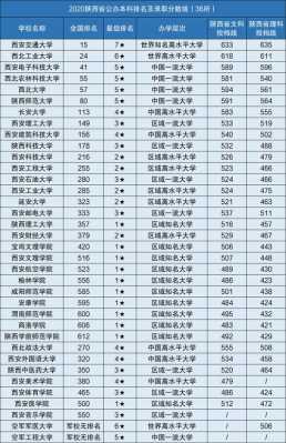 大学在陕西的分数线是多少（高考陕西各大学录取分数线）-图2