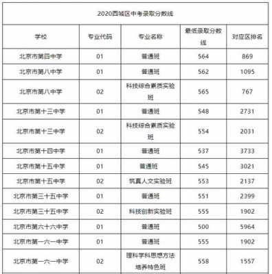 北京哪个区重点高中最多（北京各区重点高中排名）-图2