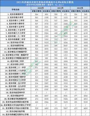北京哪个区重点高中最多（北京各区重点高中排名）-图1